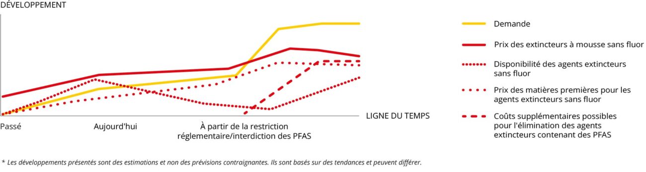 Extincteurs sans fluor Suisse
Passer aux extincteurs sans PFAS
Remplacer extincteurs mousse fluorée
Révision extincteur MINIMAX
Interdiction mousse extinctrice PFAS
Solutions de protection incendie écologiques
Extincteurs durables et fiables
Extincteur sans PFAS avantage prix