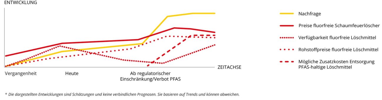 Fluorfreie Feuerlöscher kaufen
PFAS-feie Schaumlöscher Schweiz
Feuerlöscher Umstieg Schweiz
Jetzt fluorfreien Feuerlöscher wechseln
Fluorhaltige Schaumlöscher Verbot
MINIMAX Schaumlöscher Revision
Löschmittel ohne PFAS
Kosten sparen Feuerlöscher
Umweltfreundliche Brandschutzlösung