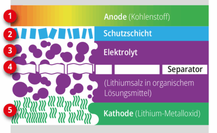 Schematische Darstellung: Überhitzung einzelner Zellkomponenten führt zum thermischen Durchgehen (Thermal Runaway). Greift dieses auf weitere Zellen über, entsteht eine gefährliche Kettenreaktion.